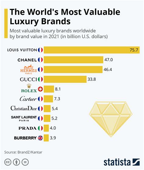 most expensive luxury brands